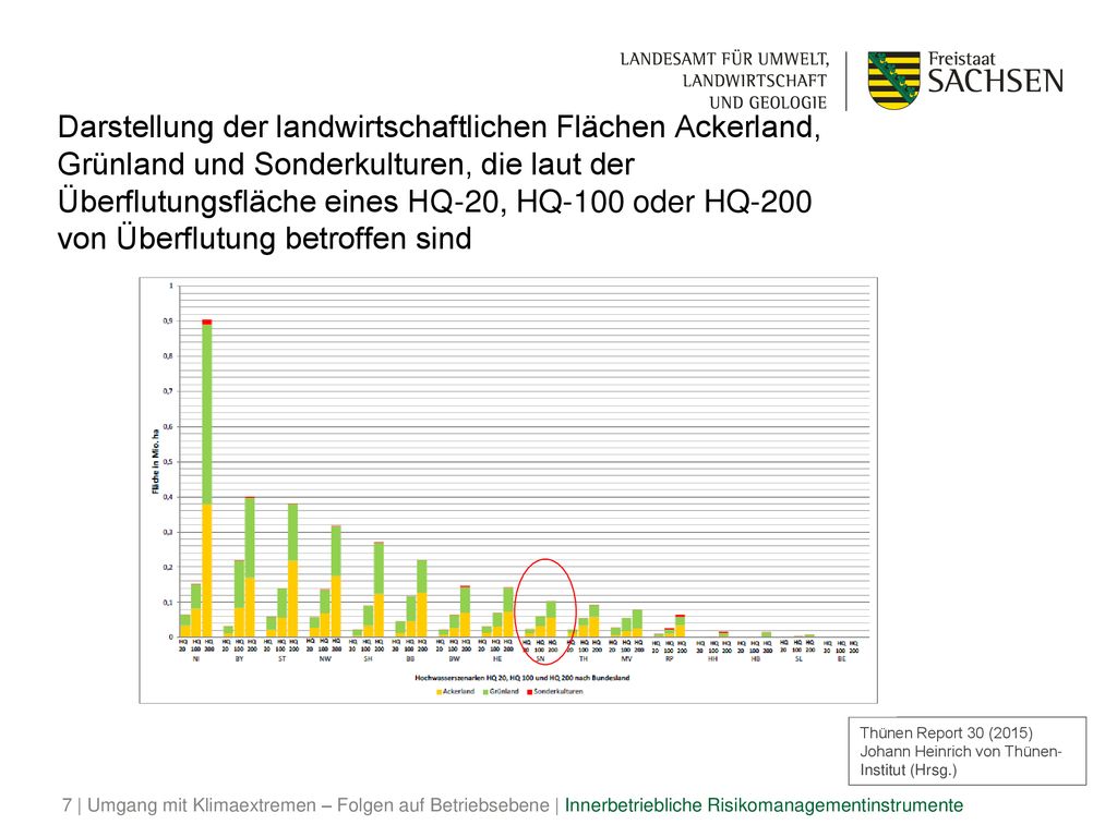 Darstellung der landwirtschaftlichen Flächen Ackerland, Grünland und Sonderkulturen, die laut der Überflutungsfläche eines HQ-20, HQ-100 oder HQ-200 von Überflutung betroffen sind