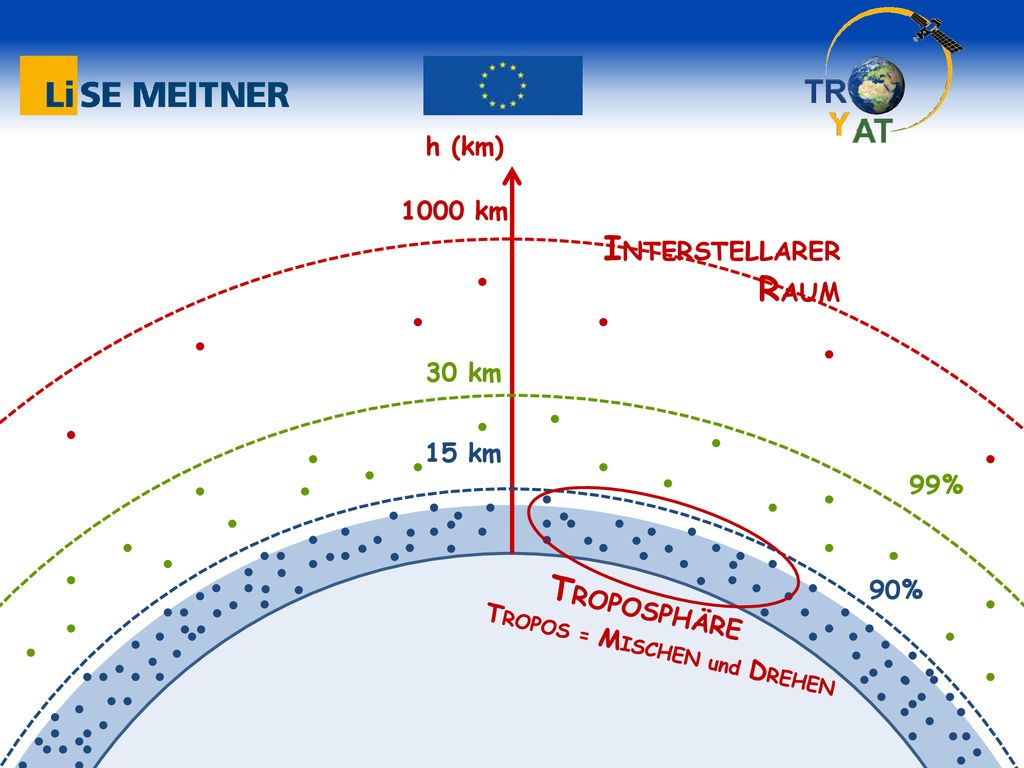 INTERSTELLARER RAUM TROPOSPHÄRE h (km) 1000 km 30 km 15 km 99% 90%