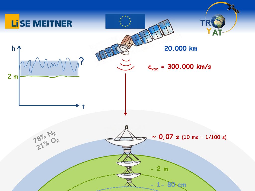 h t km cvac = km/s 2 m 78% N2 21% O2 ~ 0,07 s (10 ms = 1/100 s) - 2 m cm
