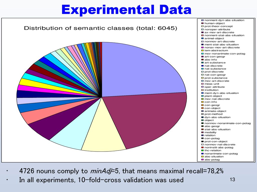 Experimental Data 4726 nouns comply to minAdj=5, that means maximal recall=78,2% In all experiments, 10-fold-cross validation was used.