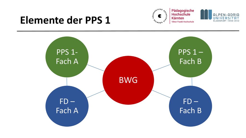 Elemente der PPS 1 BWG PPS 1- Fach A PPS 1 – Fach B FD – Fach B