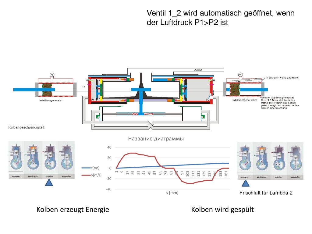 Ventil 1_2 wird automatisch geöffnet, wenn der Luftdruck P1>P2 ist