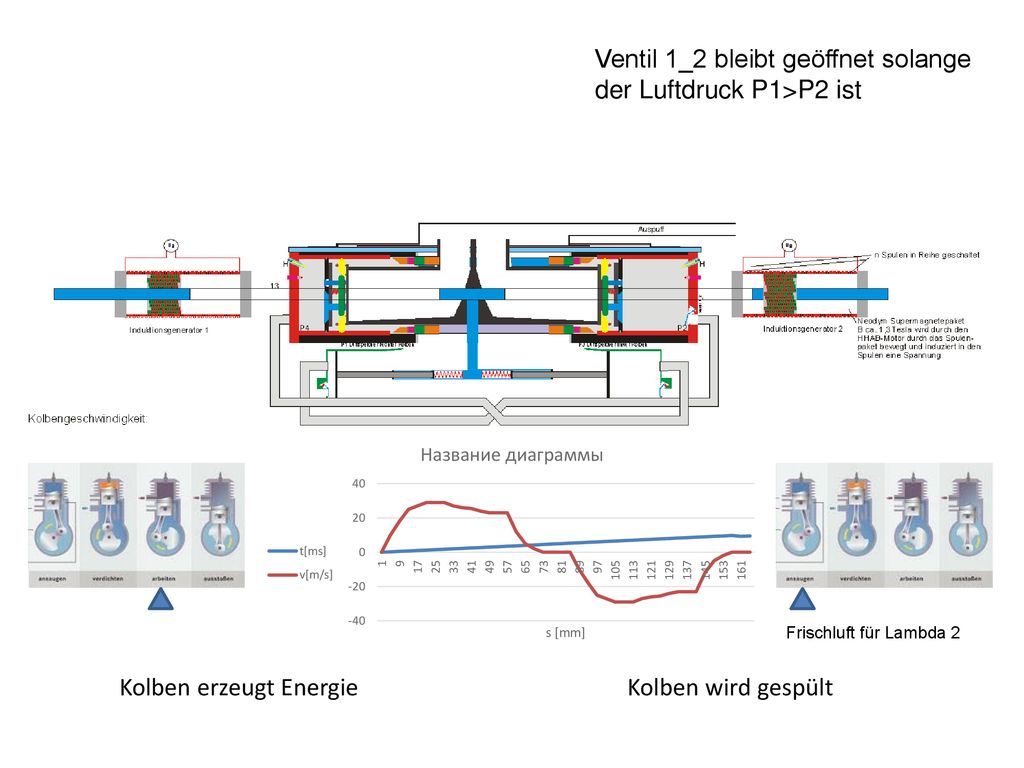 Ventil 1_2 bleibt geöffnet solange der Luftdruck P1>P2 ist