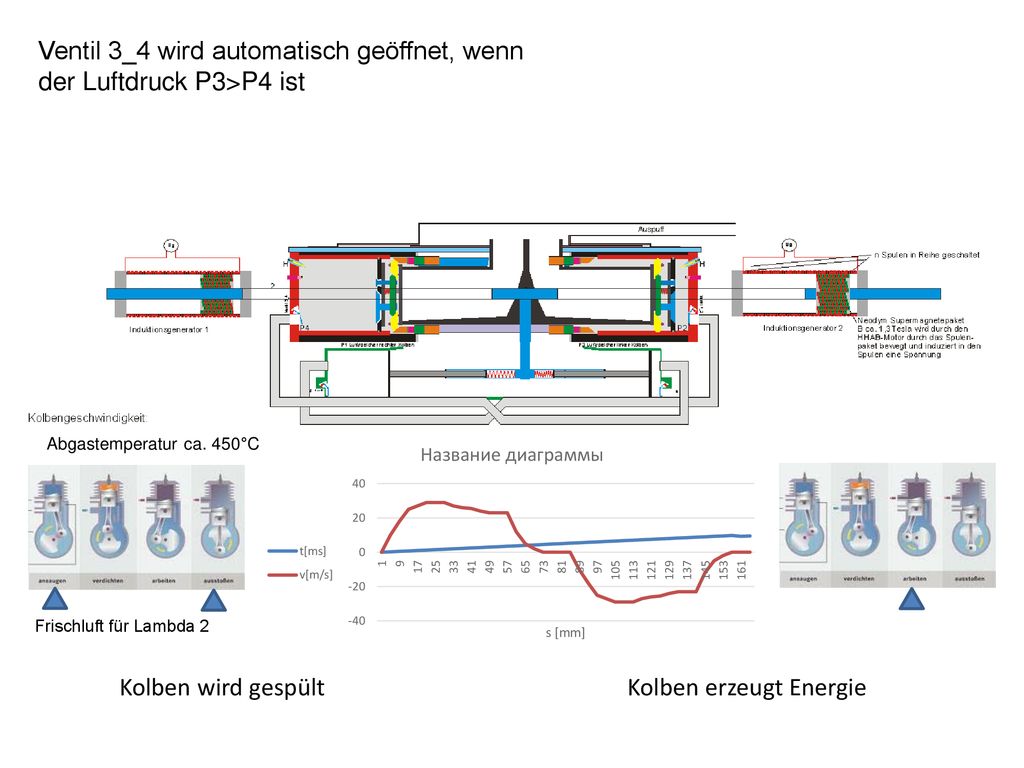 Ventil 3_4 wird automatisch geöffnet, wenn der Luftdruck P3>P4 ist