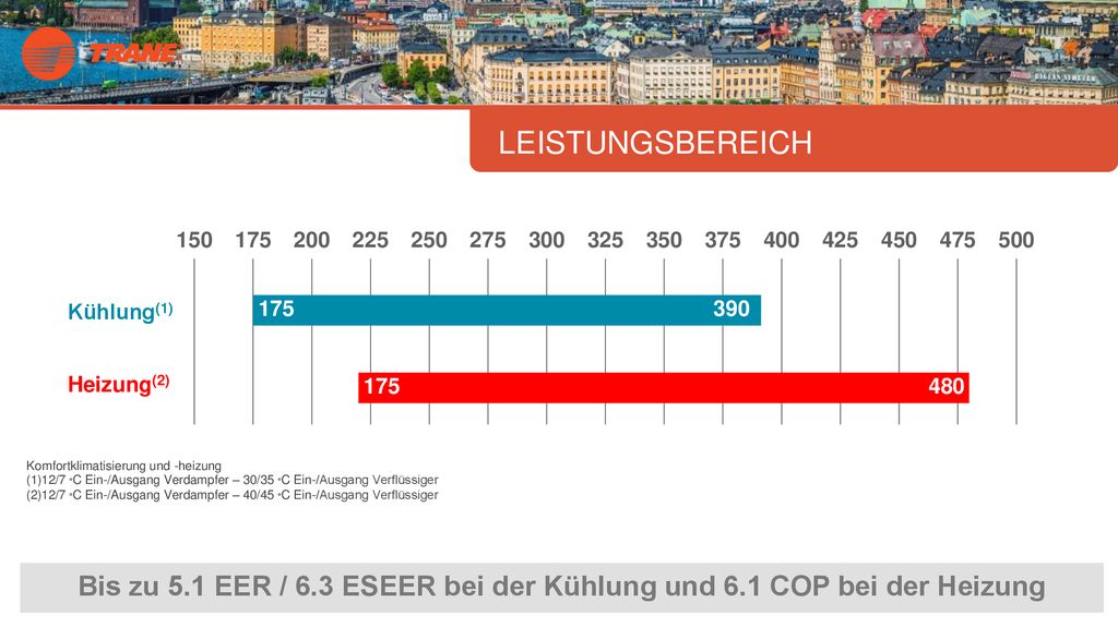 Bis zu 5.1 EER / 6.3 ESEER bei der Kühlung und 6.1 COP bei der Heizung