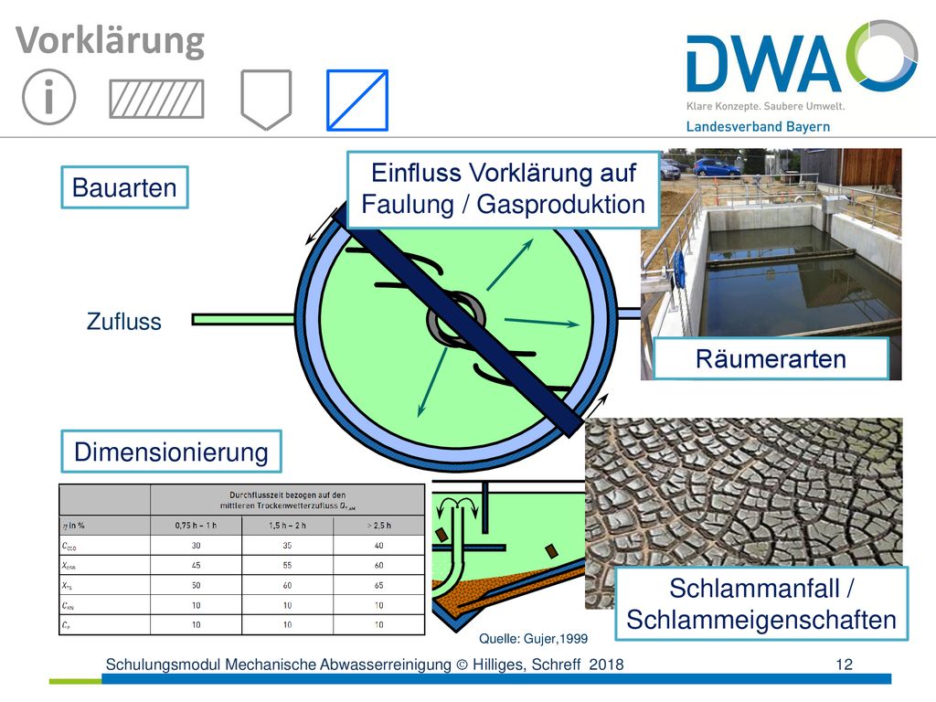 i Vorklärung Einfluss Vorklärung auf Faulung / Gasproduktion Bauarten