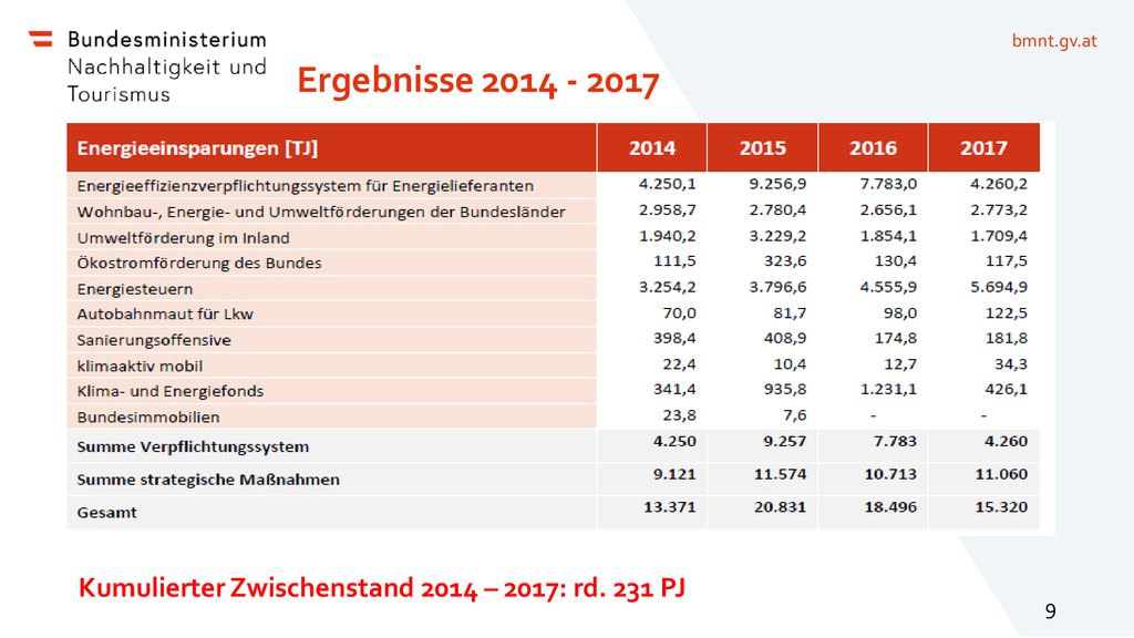 Ergebnisse st Kumulierter Zwischenstand 2014 – 2017: rd. 231 PJ