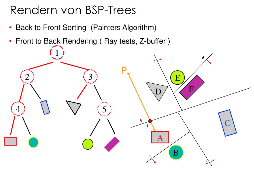 Rendern von BSP-Trees C A E D B F P 3