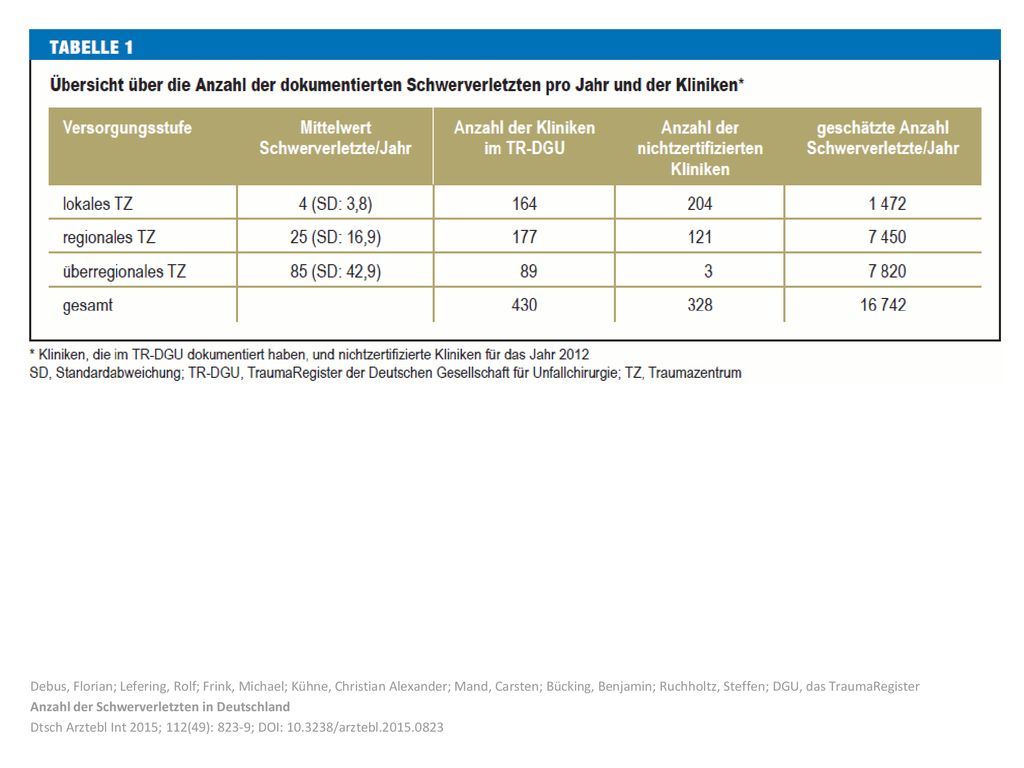 Debus, Florian; Lefering, Rolf; Frink, Michael; Kühne, Christian Alexander; Mand, Carsten; Bücking, Benjamin; Ruchholtz, Steffen; DGU, das TraumaRegister