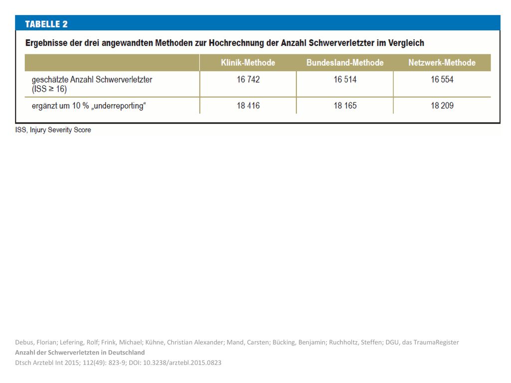 Debus, Florian; Lefering, Rolf; Frink, Michael; Kühne, Christian Alexander; Mand, Carsten; Bücking, Benjamin; Ruchholtz, Steffen; DGU, das TraumaRegister