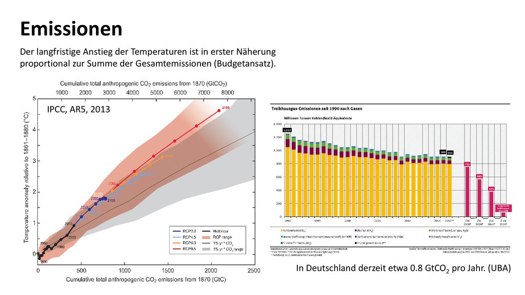 Emissionen Der langfristige Anstieg der Temperaturen ist in erster Näherung proportional zur Summe der Gesamtemissionen (Budgetansatz).