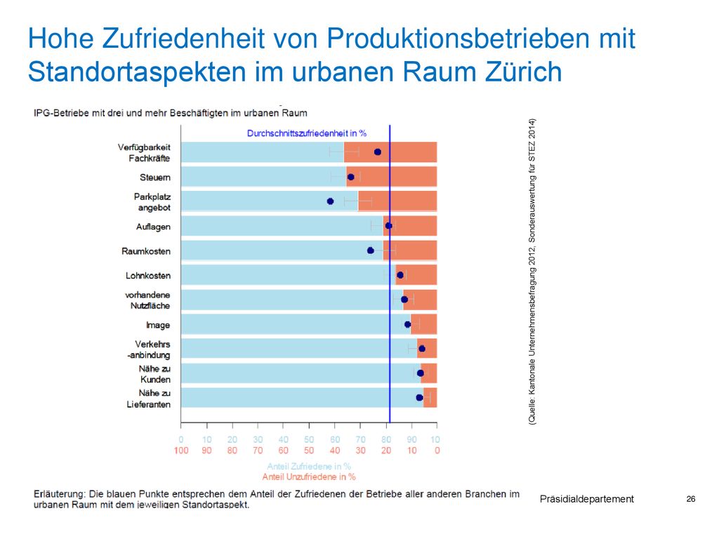 Hohe Zufriedenheit von Produktionsbetrieben mit Standortaspekten im urbanen Raum Zürich