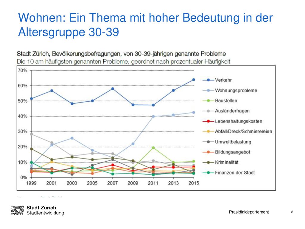 Wohnen: Ein Thema mit hoher Bedeutung in der Altersgruppe 30-39