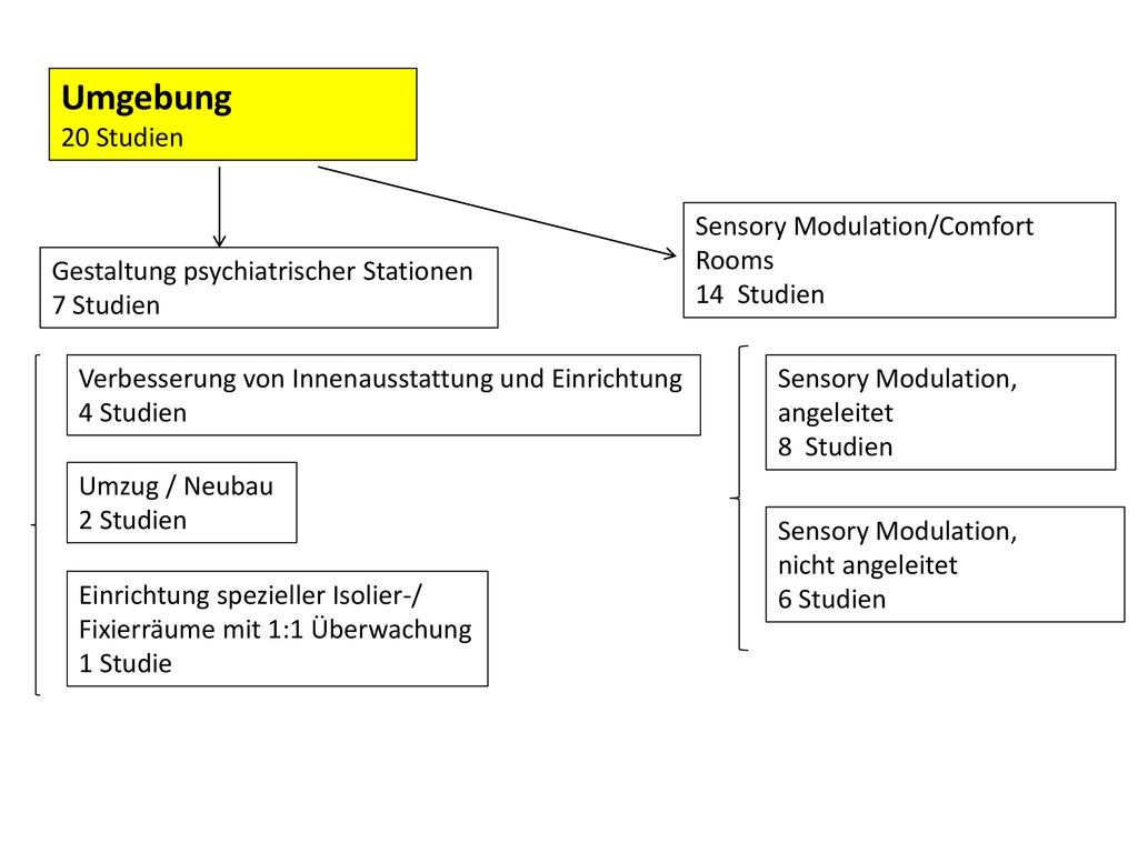 Umgebung 20 Studien Sensory Modulation/Comfort Rooms 14 Studien