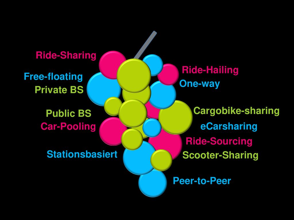 Ride-Sharing Ride-Hailing. Free-floating. One-way. Private BS. Cargobike-sharing. Public BS. Car-Pooling.