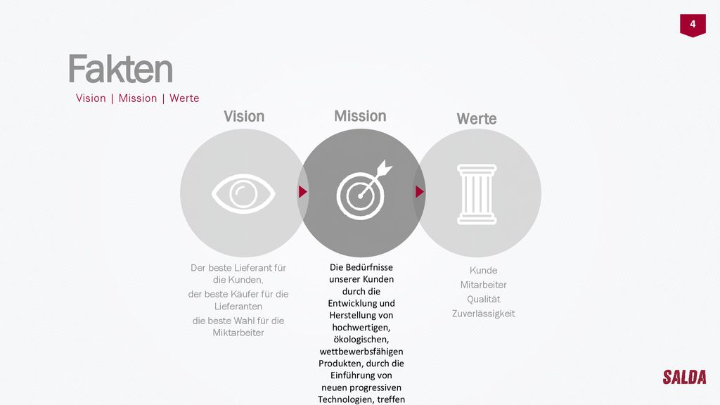 Fakten Vision Mission Werte Vision | Mission | Werte 4