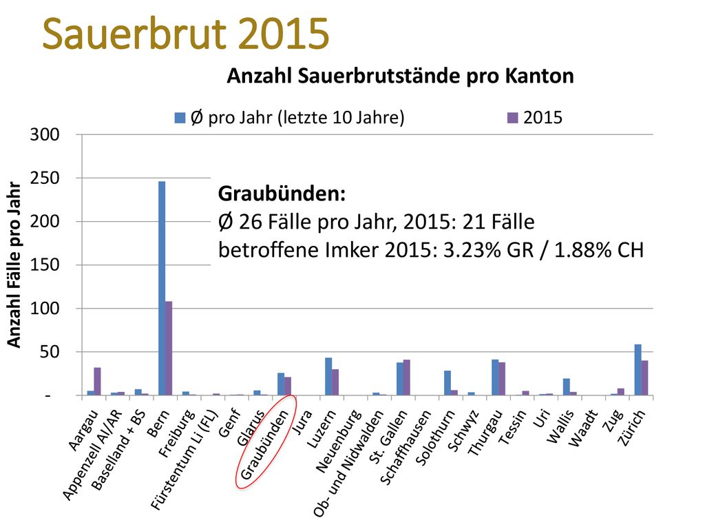 Sauerbrut 2015 Graubünden: Ø 26 Fälle pro Jahr, 2015: 21 Fälle
