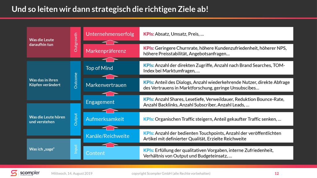 Und so leiten wir dann strategisch die richtigen Ziele ab!