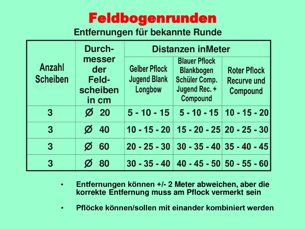 Feldbogenrunden Entfernungen können +/- 2 Meter abweichen, aber die korrekte Entfernung muss am Pflock vermerkt sein.