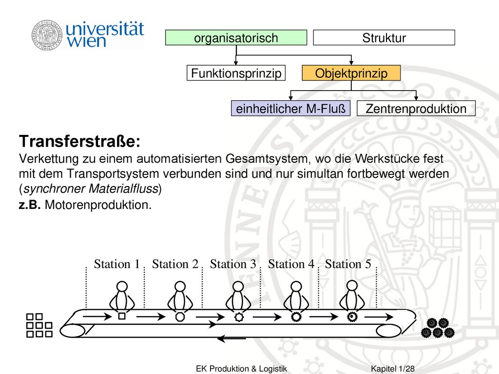 organisatorisch Struktur. Funktionsprinzip. Objektprinzip. einheitlicher M-Fluß. Zentrenproduktion.
