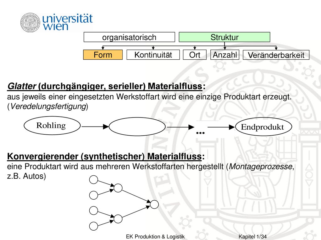 organisatorisch Struktur. Form. Kontinuität. Ort. Anzahl. Veränderbarkeit.