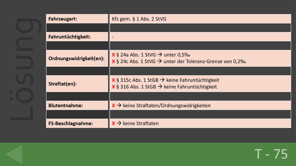 T - 75 Kfz gem. § 1 Abs. 2 StVG - X § 24a Abs. 1 StVG  unter 0,5‰