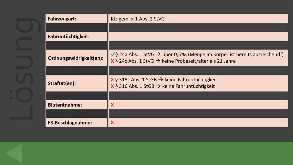 Kfz gem. § 1 Abs. 2 StVG - ✔§ 24a Abs. 1 StVG  über 0,5‰ (Menge im Körper ist bereits ausreichend!)