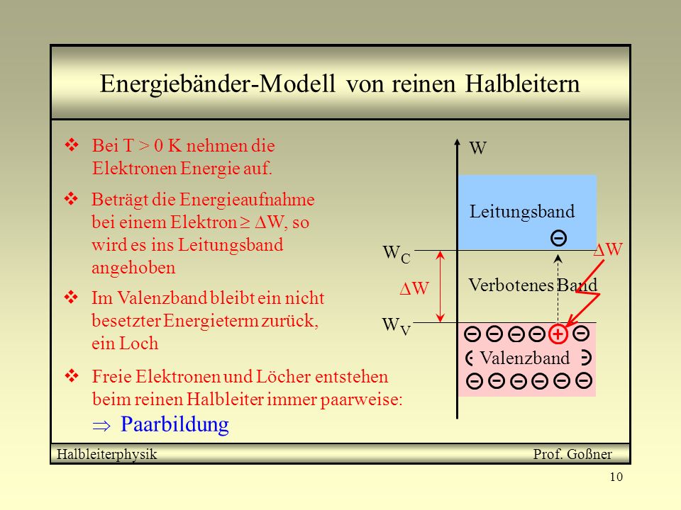 Energiebänder-Modell von reinen Halbleitern