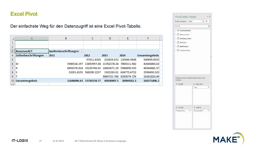 Excel Pivot Der einfachste Weg für den Datenzugriff ist eine Excel Pivot-Tabelle.