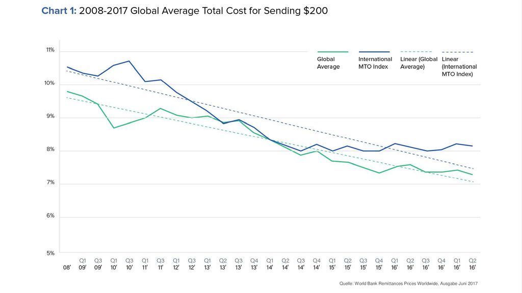 Quelle: World Bank Remittances Prices Worldwide, Ausgabe Juni 2017