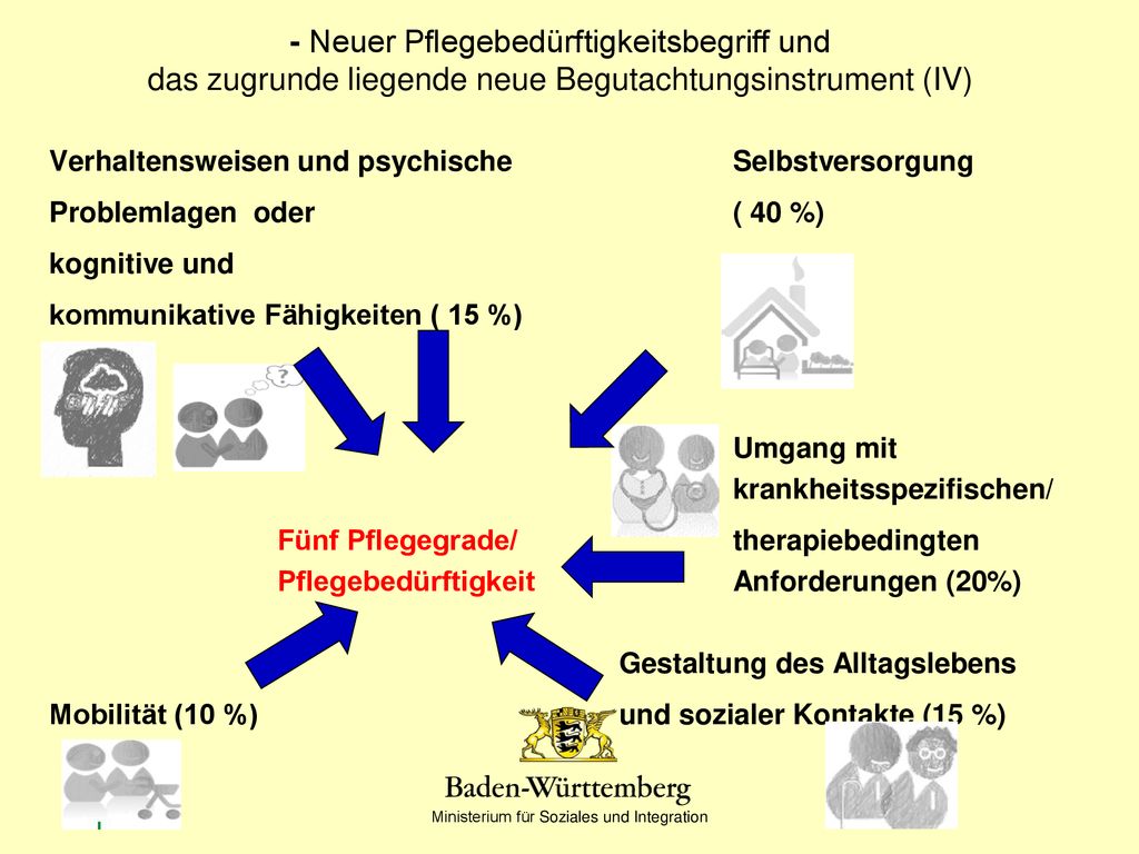 - Neuer Pflegebedürftigkeitsbegriff und das zugrunde liegende neue Begutachtungsinstrument (IV)