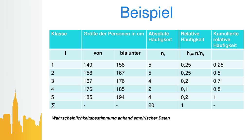 Beispiel Klasse. Größe der Personen in cm. Absolute. Häufigkeit. Relative. Kumulierte. relative.