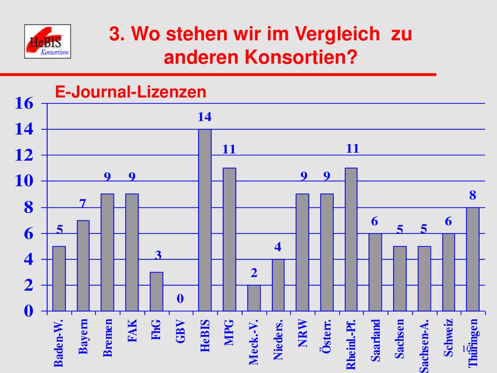 3. Wo stehen wir im Vergleich zu anderen Konsortien