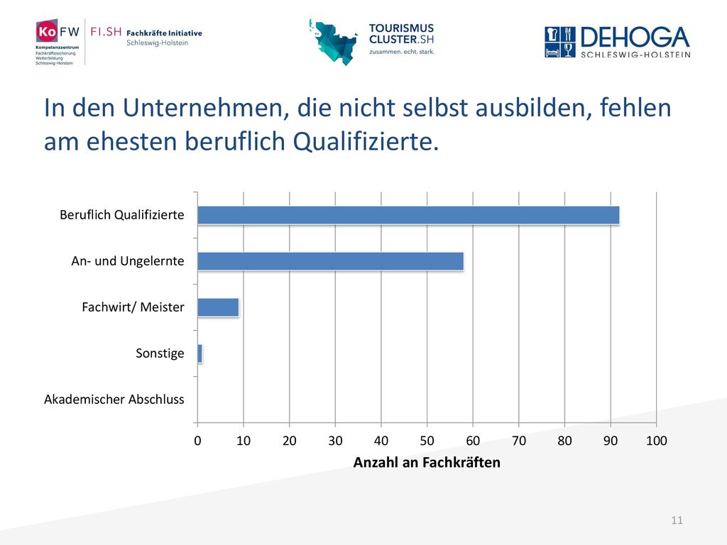 In den Unternehmen, die nicht selbst ausbilden, fehlen am ehesten beruflich Qualifizierte.