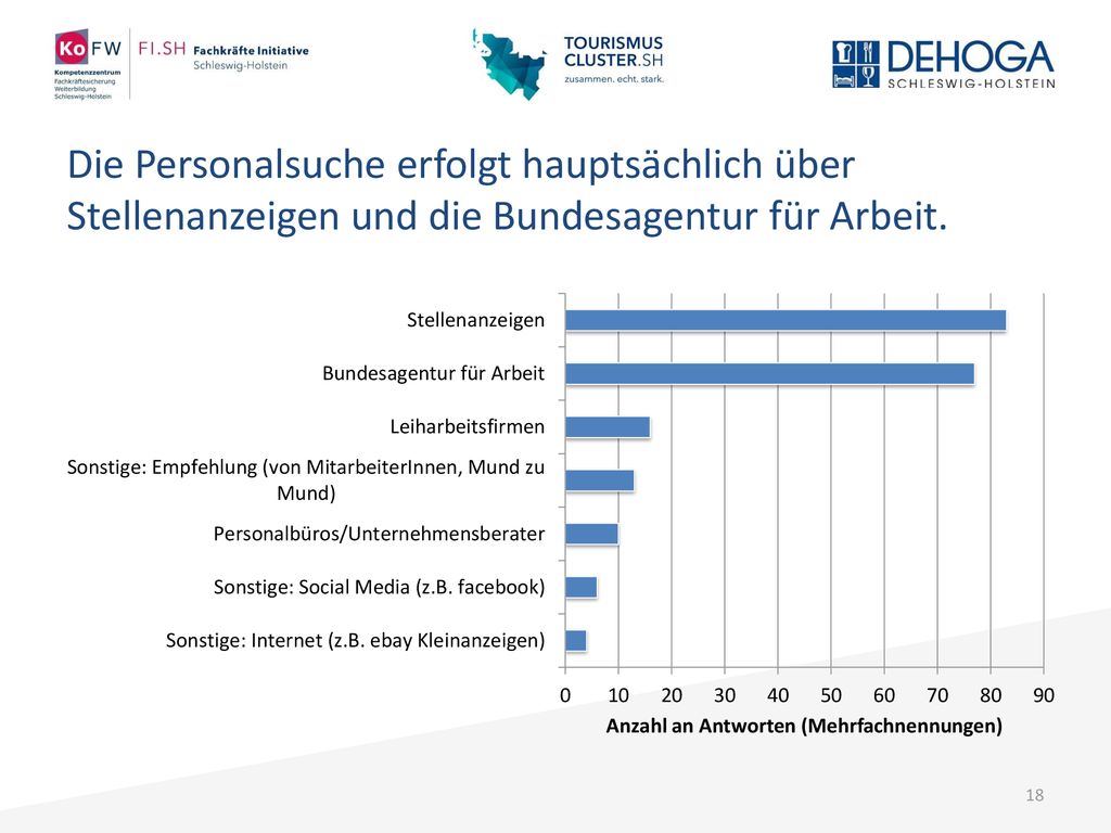 Die Personalsuche erfolgt hauptsächlich über Stellenanzeigen und die Bundesagentur für Arbeit.