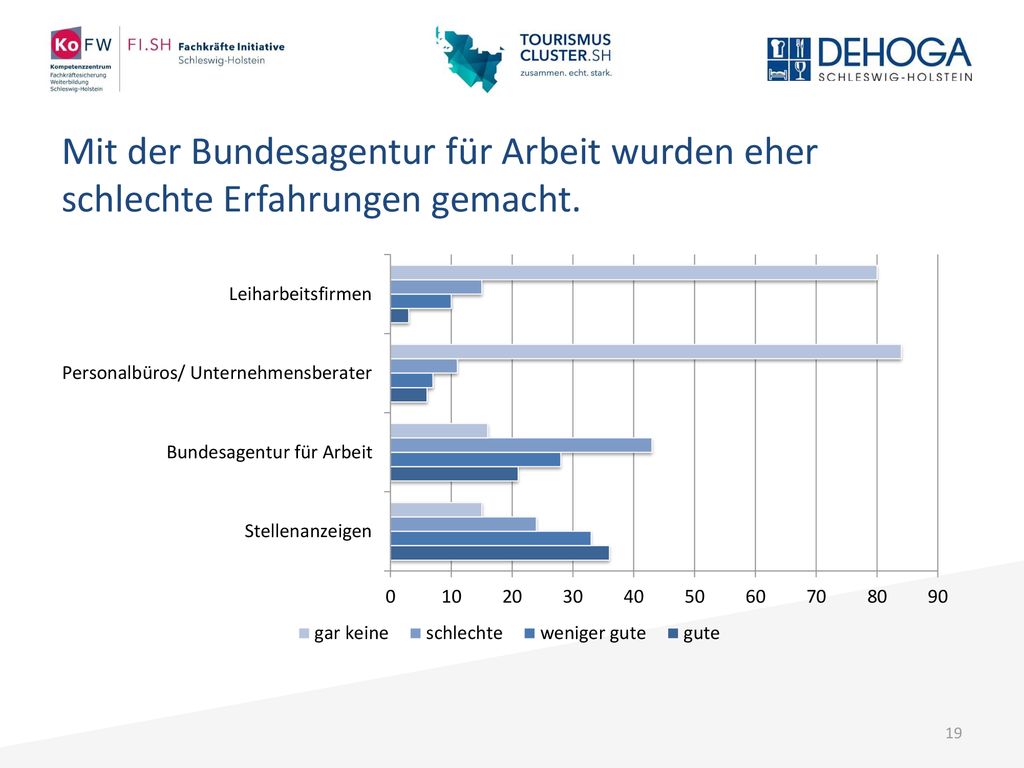 Mit der Bundesagentur für Arbeit wurden eher schlechte Erfahrungen gemacht.