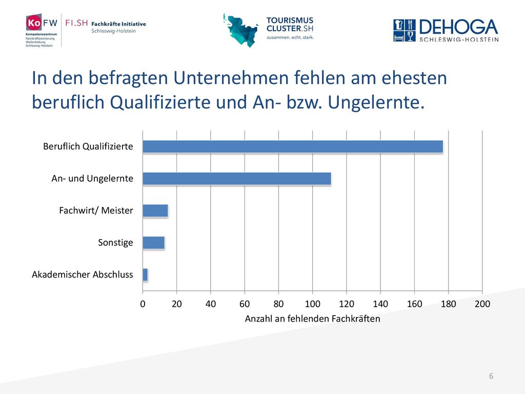 In den befragten Unternehmen fehlen am ehesten beruflich Qualifizierte und An- bzw. Ungelernte.