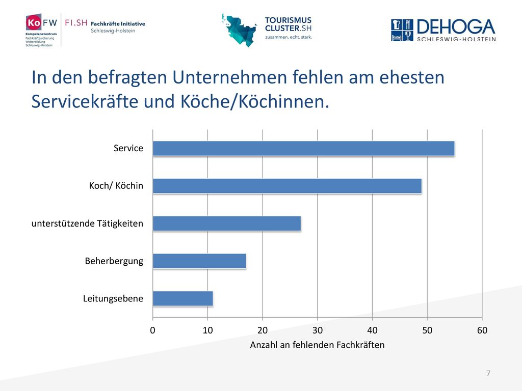 In den befragten Unternehmen fehlen am ehesten Servicekräfte und Köche/Köchinnen.