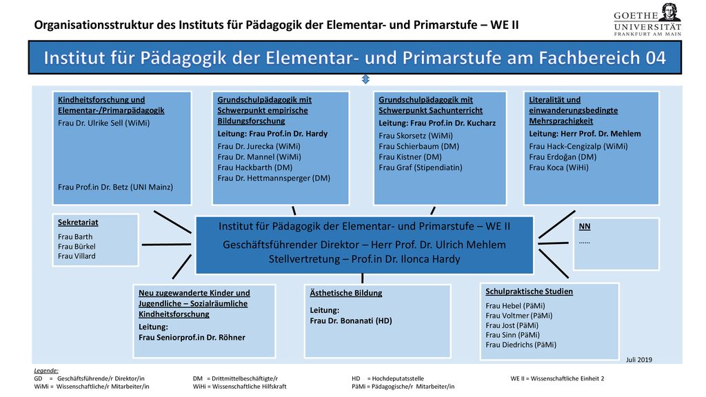 Organisationsstruktur des Instituts für Pädagogik der Elementar- und Primarstufe – WE II