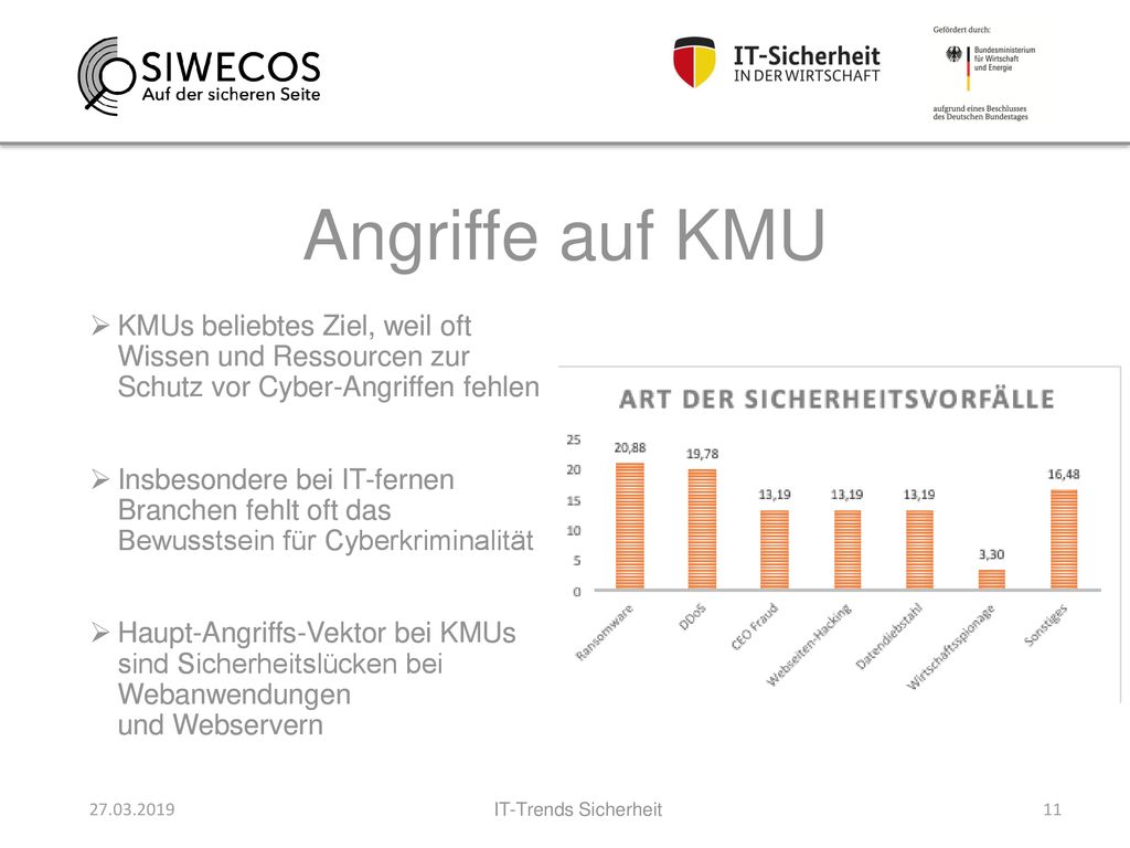 Angriffe auf KMU KMUs beliebtes Ziel, weil oft Wissen und Ressourcen zur Schutz vor Cyber-Angriffen fehlen.