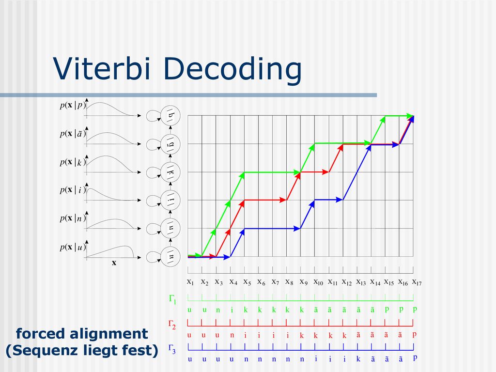 Viterbi Decoding forced alignment (Sequenz liegt fest) ( x | ) u i ã p