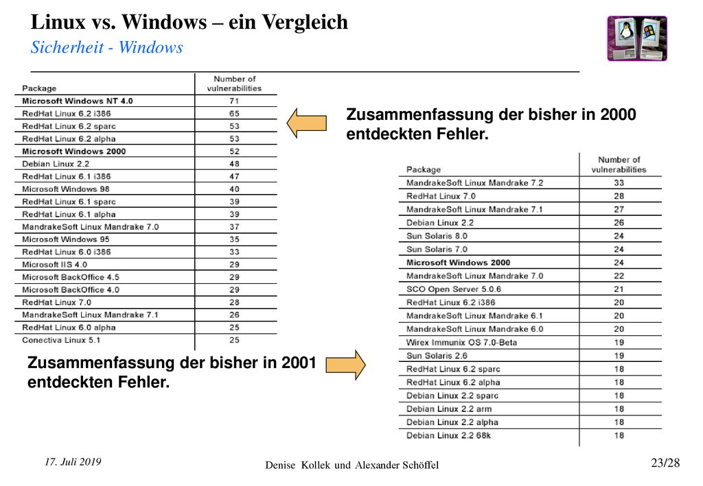 Sicherheit - Windows Zusammenfassung der bisher in 2000 entdeckten Fehler.