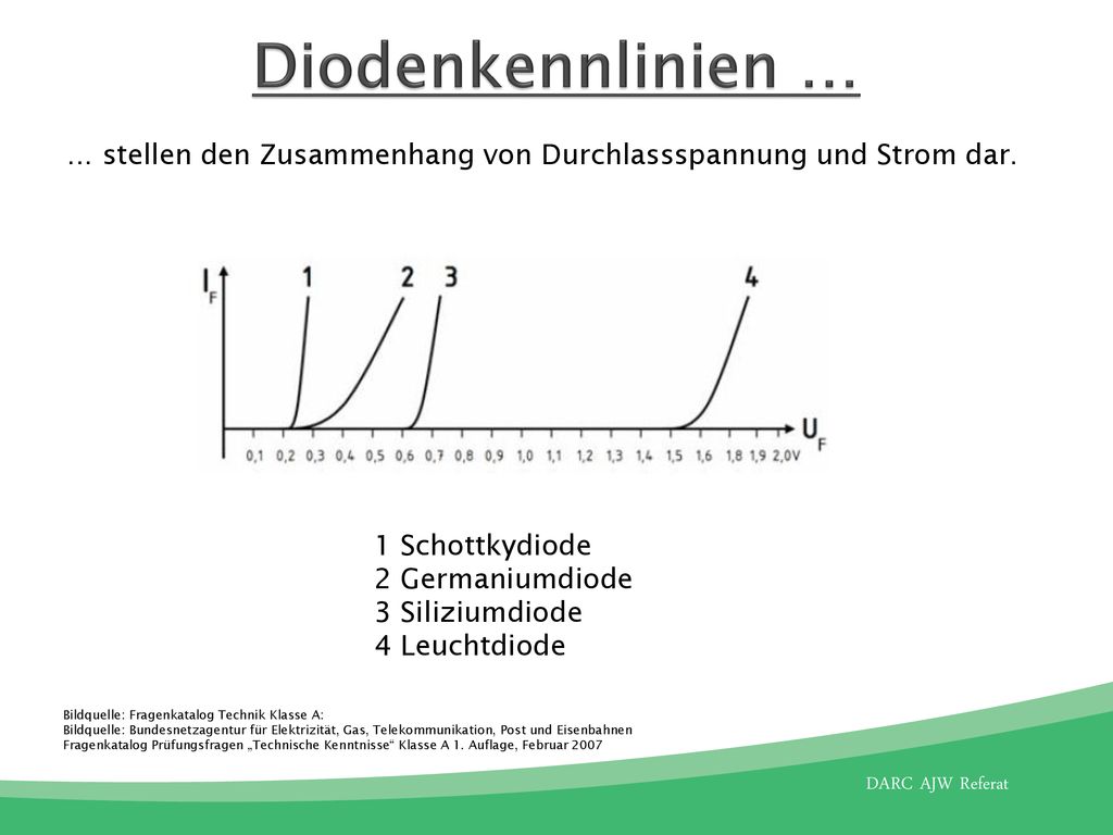Diodenkennlinien … ... stellen den Zusammenhang von Durchlassspannung und Strom dar. 1 Schottkydiode.