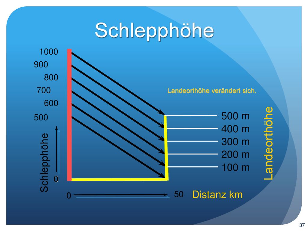 Schlepphöhe Landeorthöhe 500 m 400 m 300 m Schlepphöhe 200 m 100 m