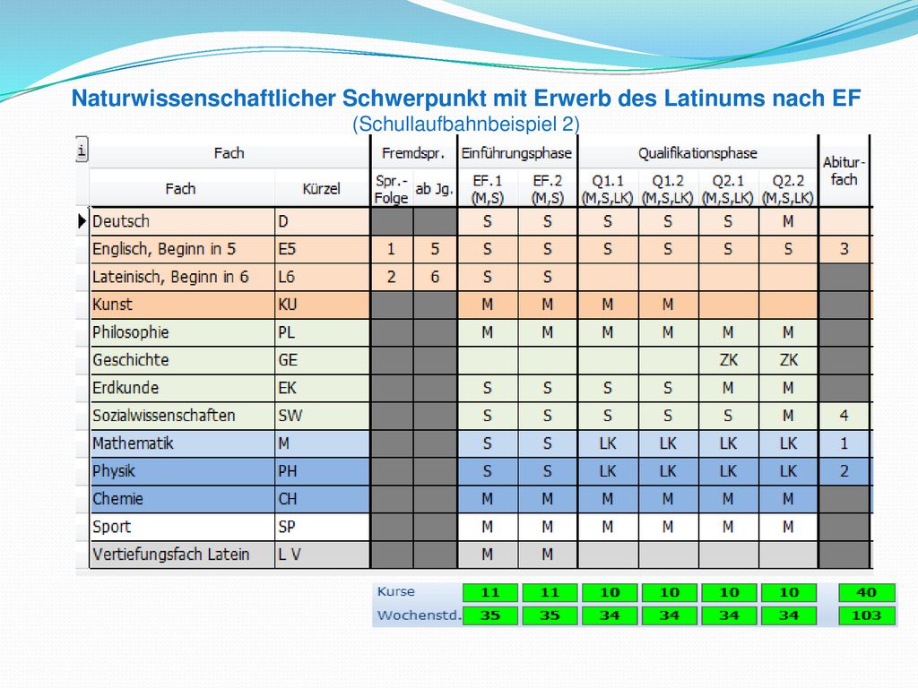 Naturwissenschaftlicher Schwerpunkt mit Erwerb des Latinums nach EF (Schullaufbahnbeispiel 2)