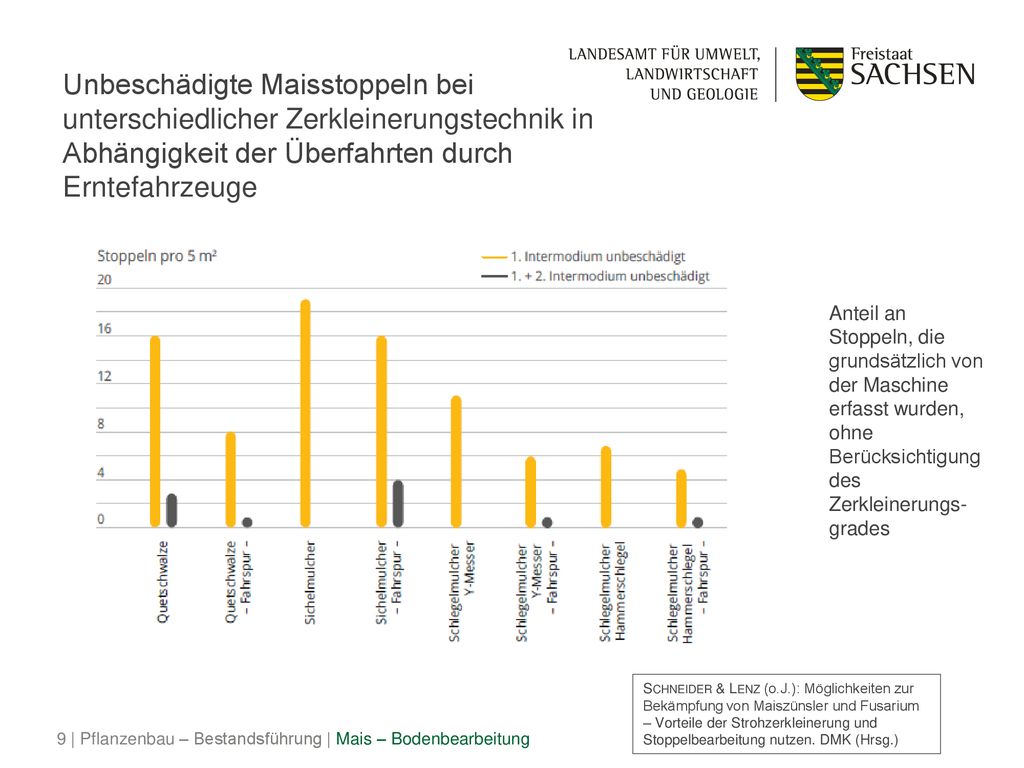 Unbeschädigte Maisstoppeln bei unterschiedlicher Zerkleinerungstechnik in Abhängigkeit der Überfahrten durch Erntefahrzeuge