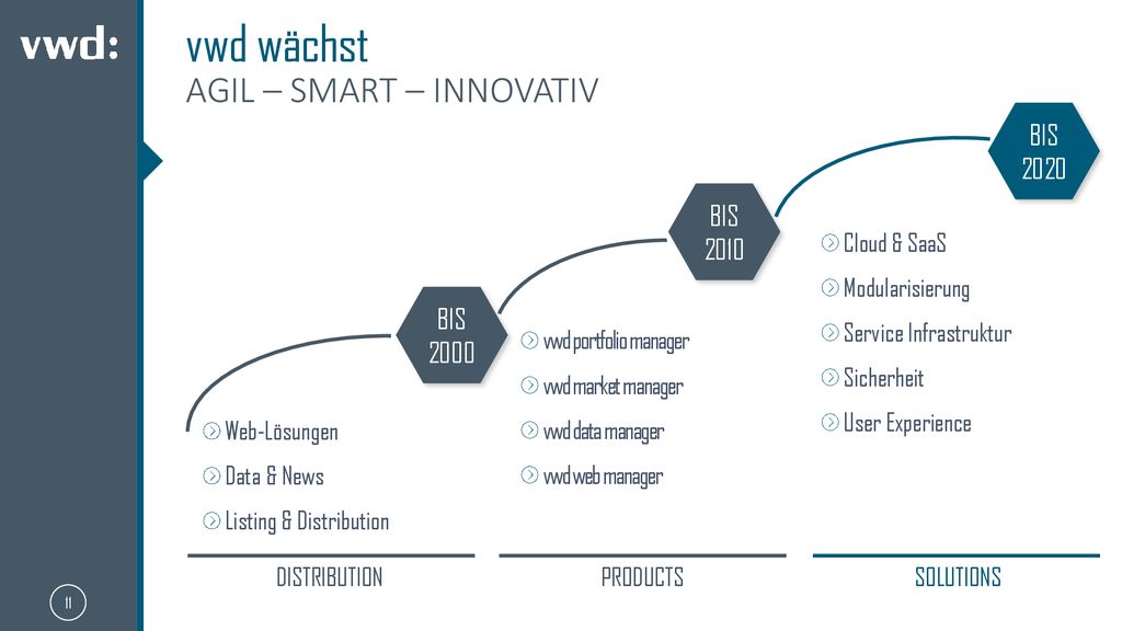vwd wächst Agil – smart – innovativ BIS 2020 BIS 2010 BIS 2000