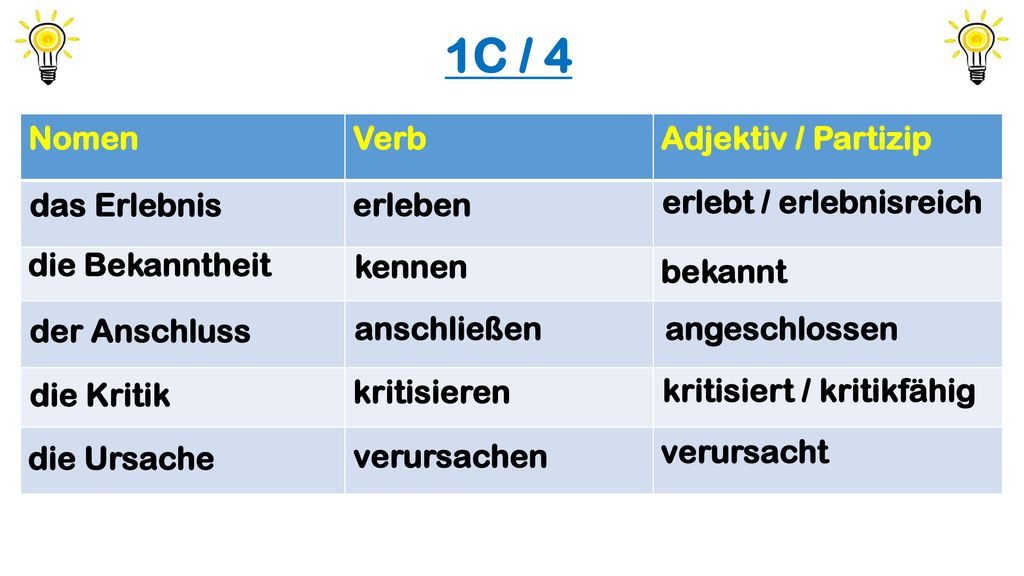 1C / 4 Nomen Verb Adjektiv / Partizip erleben bekannt kritisieren