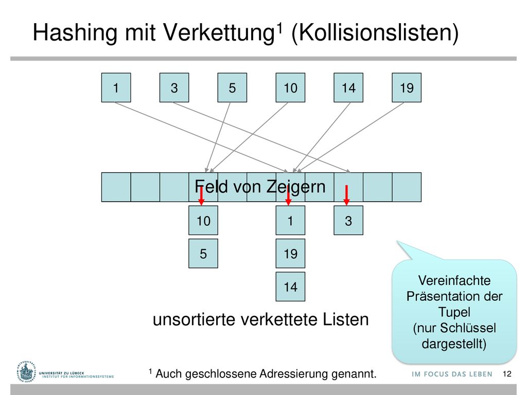 Hashing mit Verkettung1 (Kollisionslisten)