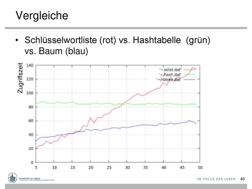 Vergleiche Schlüsselwortliste (rot) vs. Hashtabelle (grün) vs. Baum (blau) Zugriffszeit